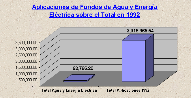 ObjetoGráfico Aplicaciones de Fondos de Agua y Energía Eléctrica sobre el Total en 1992