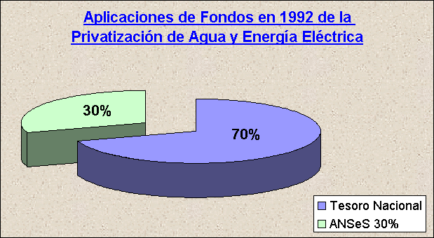 ObjetoGráfico Aplicaciones de Fondos en 1992 de la Privatización de Agua y Energía Eléctrica