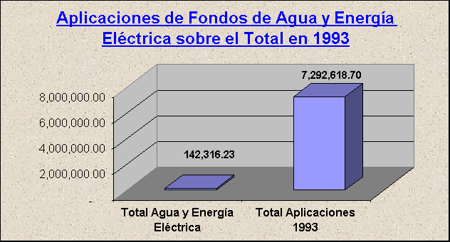 ObjetoGráfico Aplicaciones de Fondos de Agua y Energía Eléctrica sobre el Total en 1993