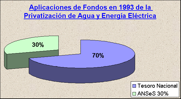 ObjetoGráfico Aplicaciones de Fondos en 1993 de la Privatización de Agua y Energía Eléctrica