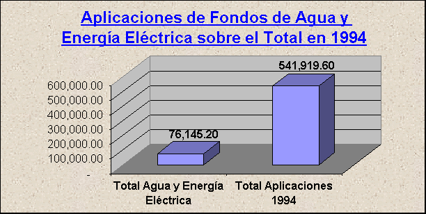 ObjetoGráfico Aplicaciones de Fondos de Agua y Energía Eléctrica sobre el Total en 1994