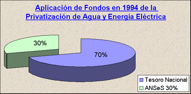 ObjetoGráfico Aplicación de Fondos en 1994 de la Privatización de Agua y Energía Eléctrica