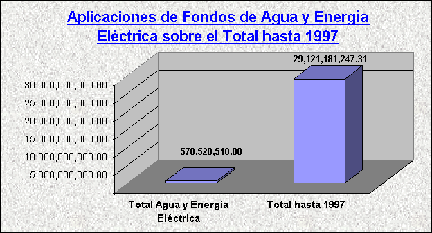 ObjetoGráfico Aplicaciones de Fondos de Agua y Energía Eléctrica sobre el Total hasta 1997