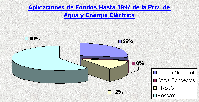 ObjetoGráfico Aplicaciones de Fondos Hasta 1997 de la Priv. de Agua y Energía Eléctrica