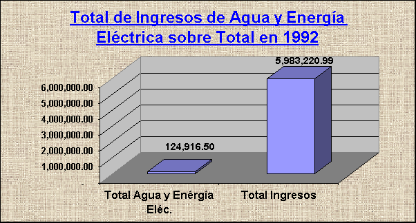 ObjetoGráfico Total de Ingresos de Agua y Energía Eléctrica sobre Total en 1992