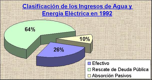 ObjetoGráfico Clasificación de los Ingresos de Agua y Energía Eléctrica en 1992