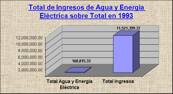 ObjetoGráfico Total de Ingresos de Agua y Energía Eléctrica sobre Total en 1993