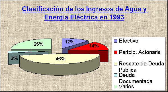 ObjetoGráfico Clasificación de los Ingresos de Agua y Energía Eléctrica en 1993