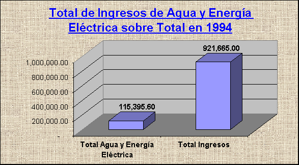 ObjetoGráfico Total de Ingresos de Agua y Energía Eléctrica sobre Total en 1994