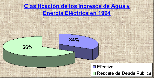 ObjetoGráfico Clasificación de los Ingresos de Agua y Energía Eléctrica en 1994