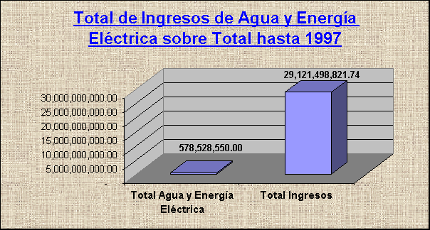 ObjetoGráfico Total de Ingresos de Agua y Energía Eléctrica sobre Total hasta 1997