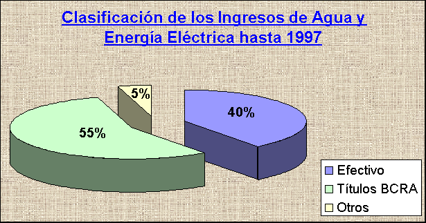 ObjetoGráfico Clasificación de los Ingresos de Agua y Energía Eléctrica hasta 1997