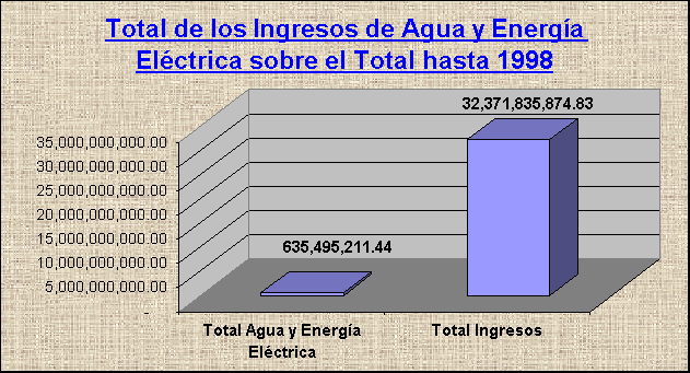 ObjetoGráfico Total de los Ingresos de Agua y Energía Eléctrica sobre el Total hasta 1998