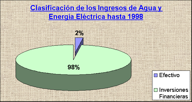 ObjetoGráfico Clasificación de los Ingresos de Agua y Energía Eléctrica hasta 1998