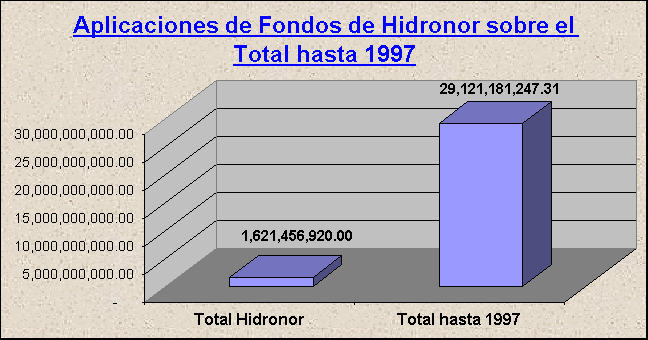ObjetoGrfico Aplicaciones de Fondos de Hidronor sobre el Total hasta 1997
