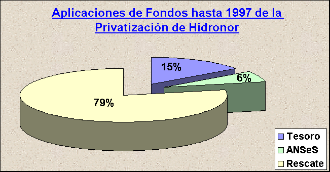 ObjetoGrfico Aplicaciones de Fondos hasta 1997 de la Privatizacin de Hidronor
