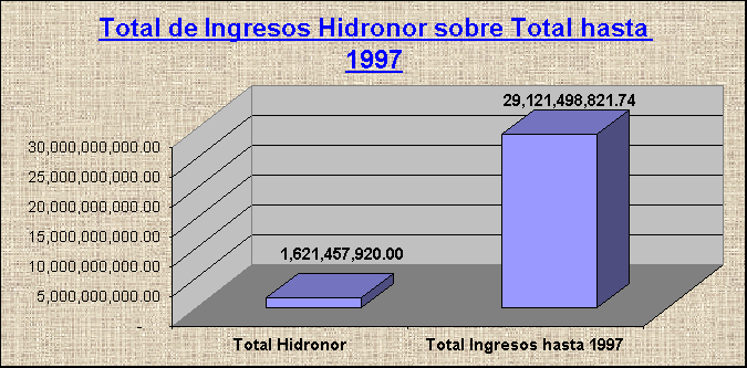 ObjetoGrfico Total de Ingresos Hidronor sobre Total hasta 1997