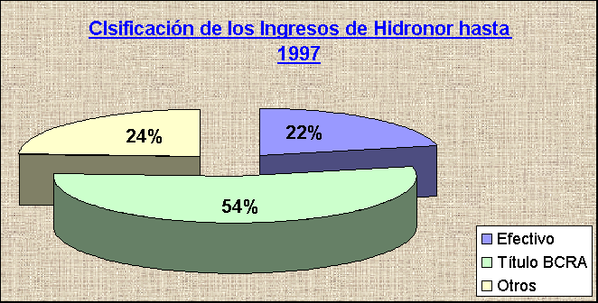 ObjetoGrfico Clsificacin de los Ingresos de Hidronor hasta 1997