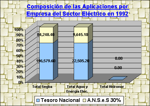 ObjetoGráfico Composición de las Aplicaciones por Empresa del Sector Eléctrico en 1992