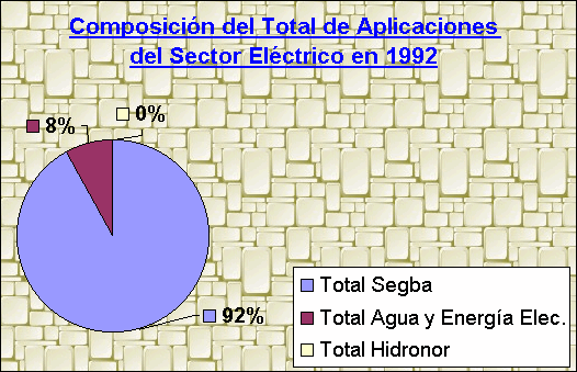 ObjetoGráfico Composición del Total de Aplicaciones del Sector Eléctrico en 1992
