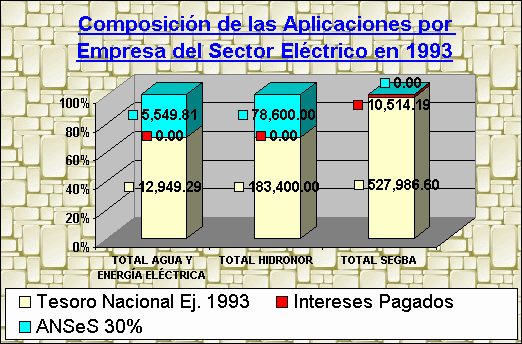 ObjetoGráfico Composición de las Aplicaciones por Empresa del Sector Eléctrico en 1993