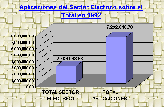 ObjetoGráfico Aplicaciones del Sector Eléctrico sobre el Total en 1992