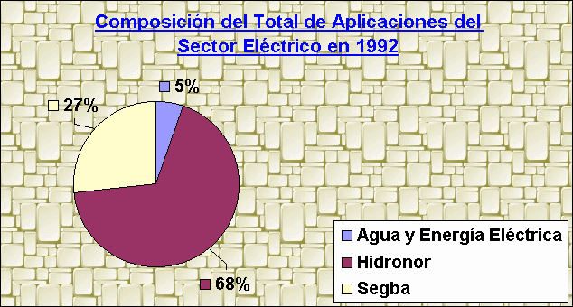 ObjetoGráfico Composición del Total de Aplicaciones del Sector Eléctrico en 1992