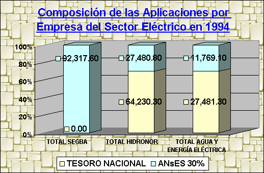 ObjetoGráfico Composición de las Aplicaciones por Empresa del Sector Eléctrico en 1994