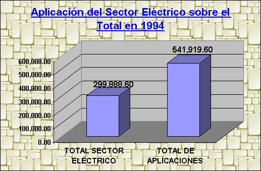 ObjetoGráfico Aplicación del Sector Eléctrico sobre el Total en 1994