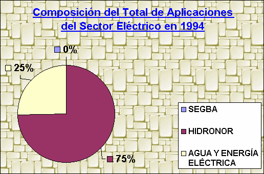 ObjetoGráfico Composición del Total de Aplicaciones del Sector Eléctrico en 1994