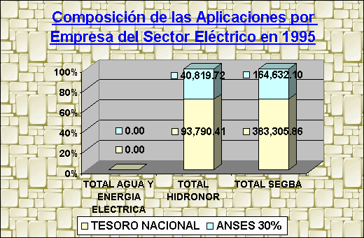 ObjetoGráfico Composición de las Aplicaciones por Empresa del Sector Eléctrico en 1995