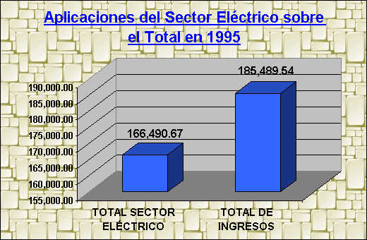 ObjetoGráfico Aplicaciones del Sector Eléctrico sobre el Total en 1995