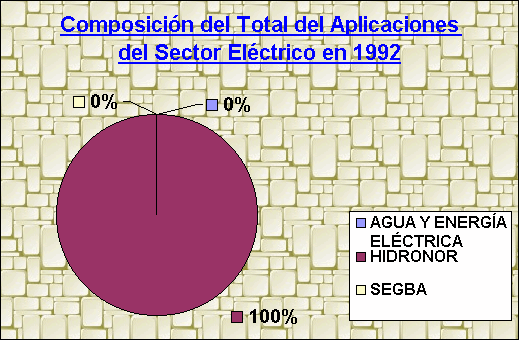 ObjetoGráfico Composición del Total del Aplicaciones del Sector Eléctrico en 1992