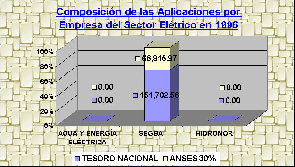ObjetoGráfico Composición de las Aplicaciones por Empresa del Sector Elétrico en 1996