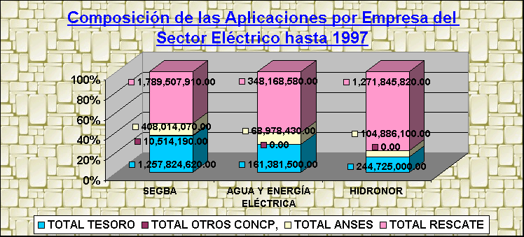 ObjetoGráfico Composición de las Aplicaciones por Empresa del Sector Eléctrico hasta 1997