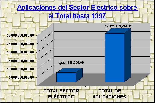 ObjetoGráfico Aplicaciones del Sector Eléctrico sobre el Total hasta 1997