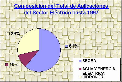 ObjetoGráfico Composición del Total de Aplicaciones del Sector Eléctrico hasta 1997