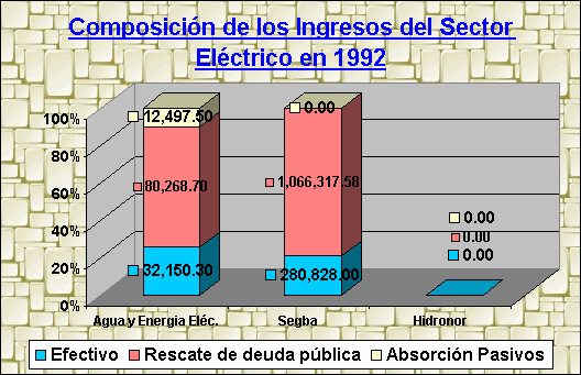 ObjetoGráfico Composición de los Ingresos del Sector Eléctrico en 1992