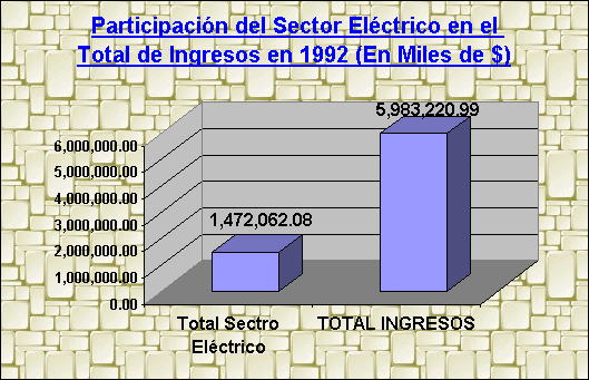 ObjetoGráfico Participación del Sector Eléctrico en el Total de Ingresos en 1992 (En Miles de $)