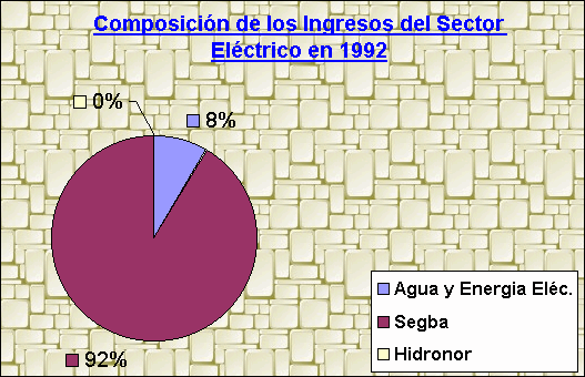 ObjetoGráfico Composición de los Ingresos del Sector Eléctrico en 1992