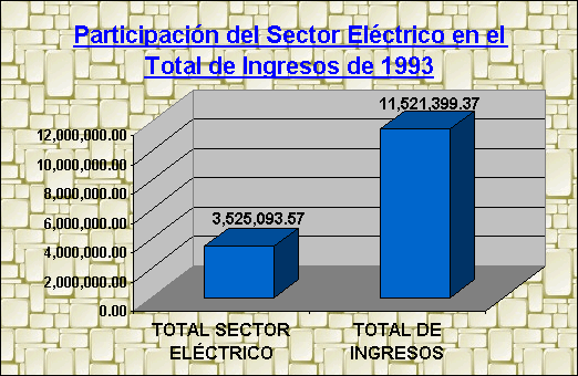 ObjetoGráfico Participación del Sector Eléctrico en el Total de Ingresos de 1993