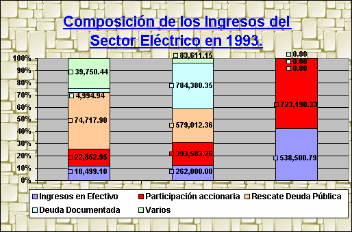 ObjetoGráfico Composición de los Ingresos del Sector Eléctrico en 1993.