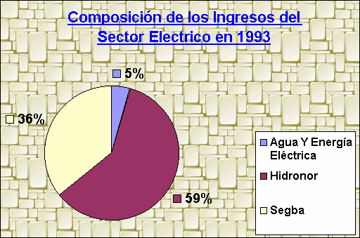 ObjetoGráfico Composición de los Ingresos del Sector Electrico en 1993