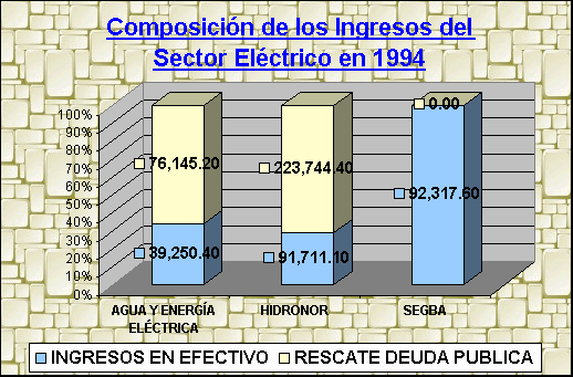 ObjetoGráfico Composición de los Ingresos del Sector Eléctrico en 1994