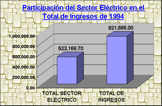 ObjetoGráfico Participación del Sector Eléctrico en el Total de Ingresos de 1994