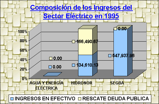 ObjetoGráfico Composición de los Ingresos del Sector Eléctrico en 1995