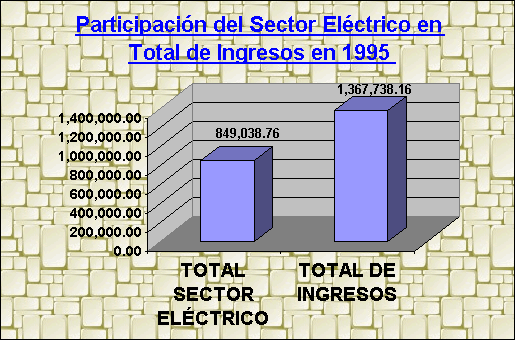 ObjetoGráfico Participación del Sector Eléctrico en Total de Ingresos en 1995 