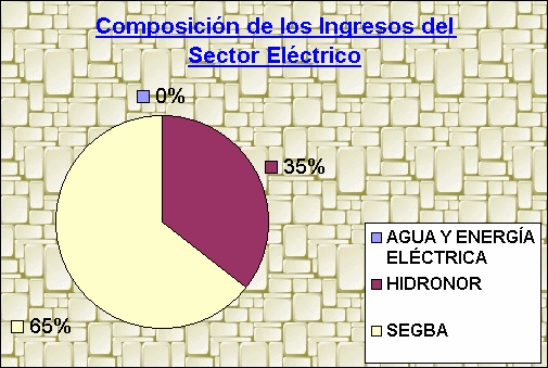 ObjetoGráfico Composición de los Ingresos del Sector Eléctrico