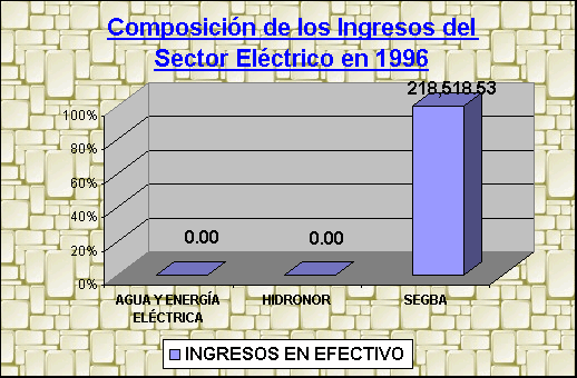 ObjetoGráfico Composición de los Ingresos del Sector Eléctrico en 1996