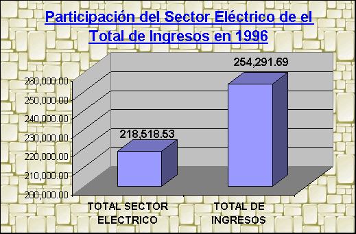 ObjetoGráfico Participación del Sector Eléctrico de el Total de Ingresos en 1996